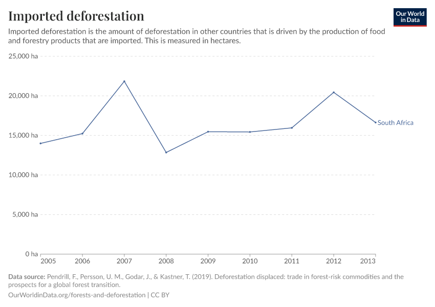 Imported deforestation
