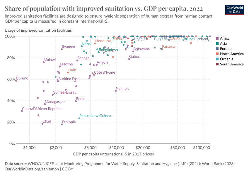 A thumbnail of the "Share of population with improved sanitation vs. GDP per capita" chart