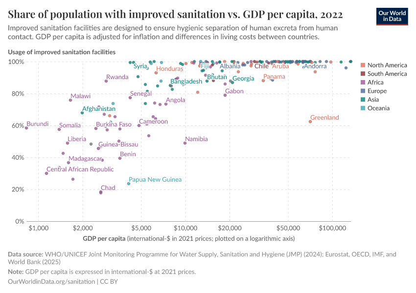 Share of population with improved sanitation vs. GDP per capita