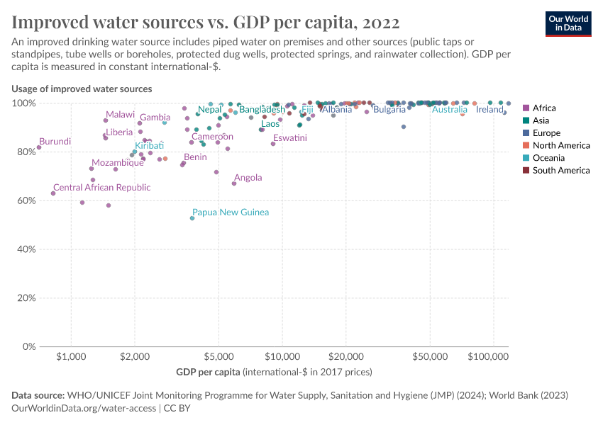 A thumbnail of the "Improved water sources vs. GDP per capita" chart