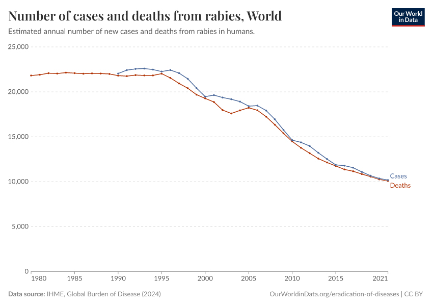 A thumbnail of the "Number of cases and deaths from rabies" chart