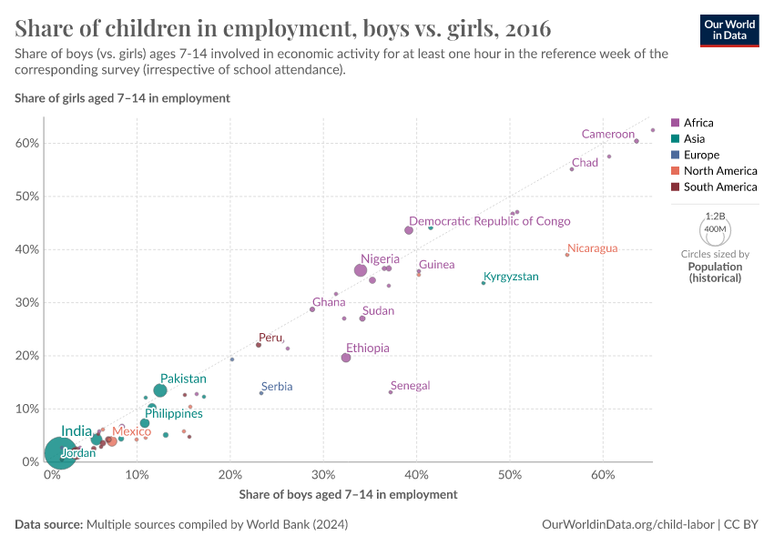 A thumbnail of the "Share of children in employment, boys vs. girls" chart