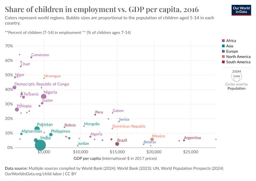 A thumbnail of the "Share of children in employment vs. GDP per capita" chart