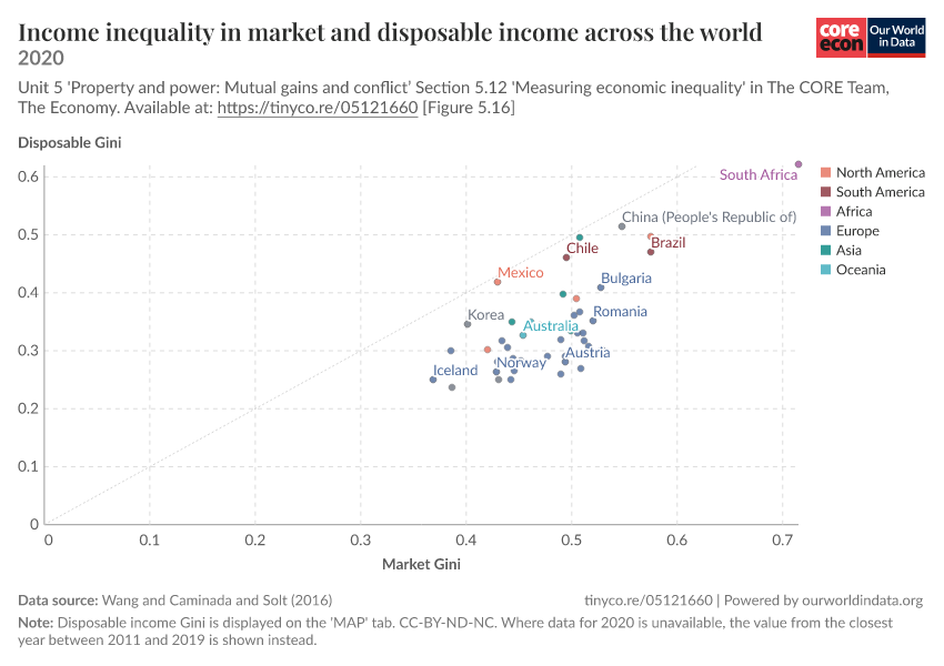 Income inequality in market and disposable income across the world