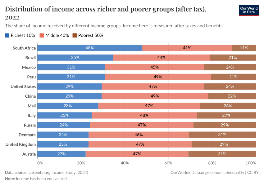 A thumbnail of the "Distribution of income across richer and poorer groups (after tax)" chart