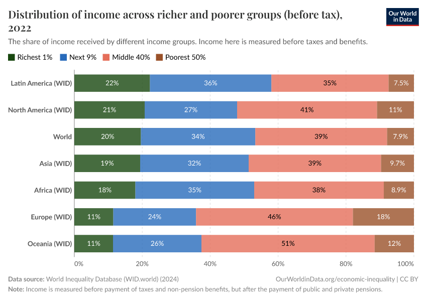 A thumbnail of the "Distribution of income across richer and poorer groups (before tax)" chart