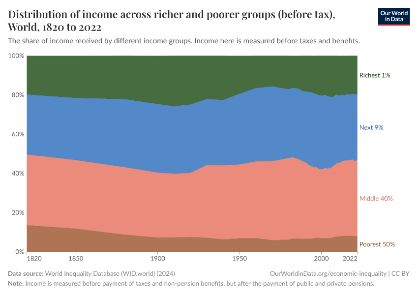 A thumbnail of the "Distribution of income across richer and poorer groups (before tax)" chart