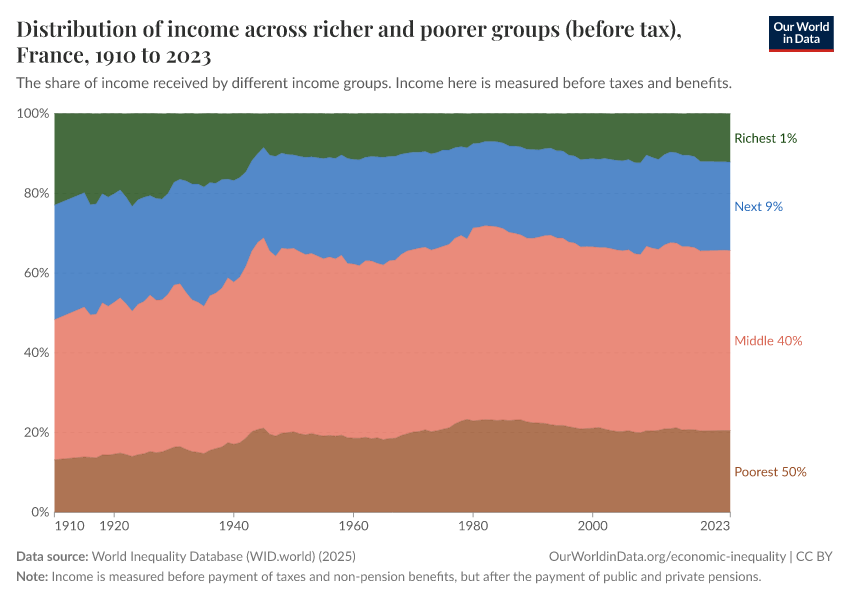 Distribution of income across richer and poorer groups (before tax)