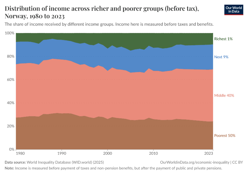 Distribution of income across richer and poorer groups (before tax)