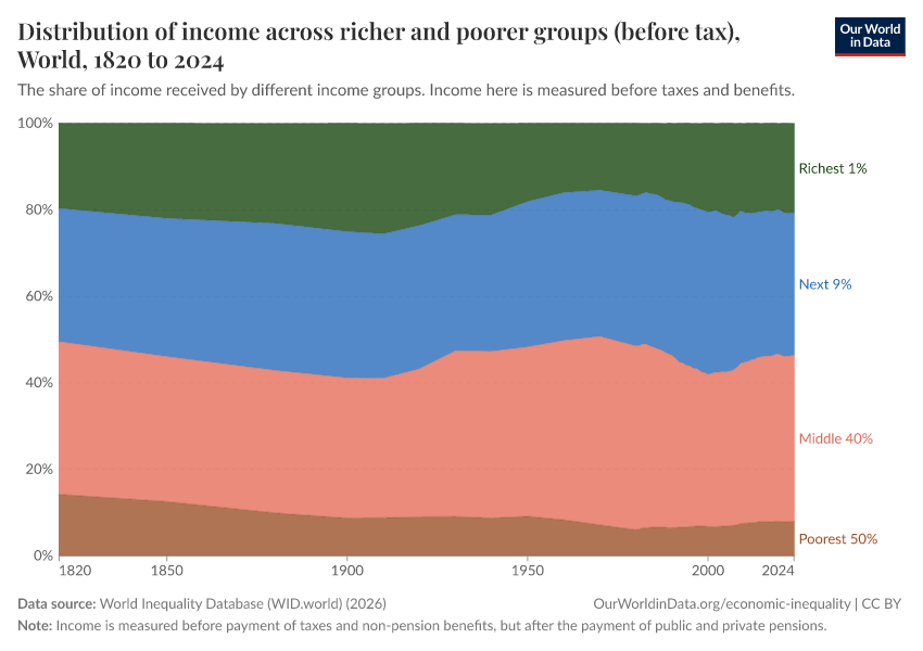 Distribution of income across richer and poorer groups (before tax)