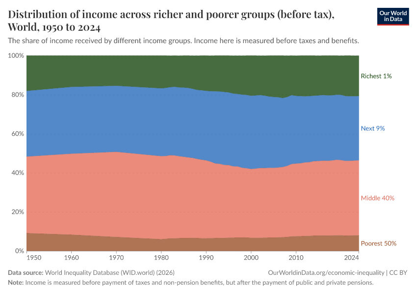 Distribution of income across richer and poorer groups (before tax)