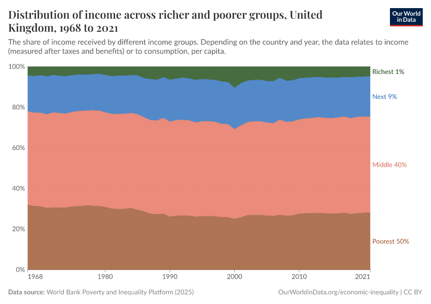 Distribution of income across richer and poorer groups