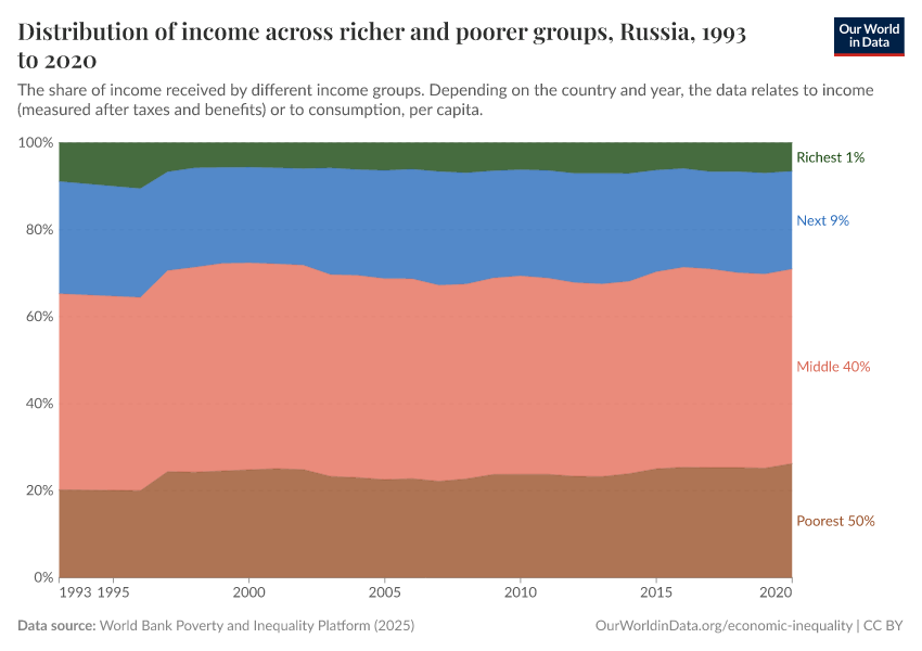 Distribution of income across richer and poorer groups