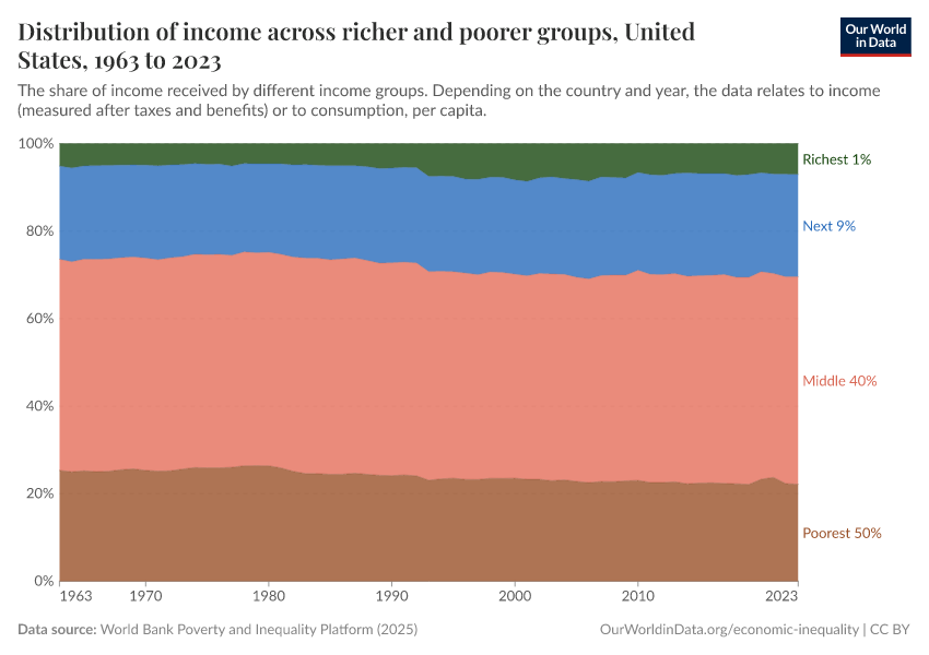 Distribution of income across richer and poorer groups
