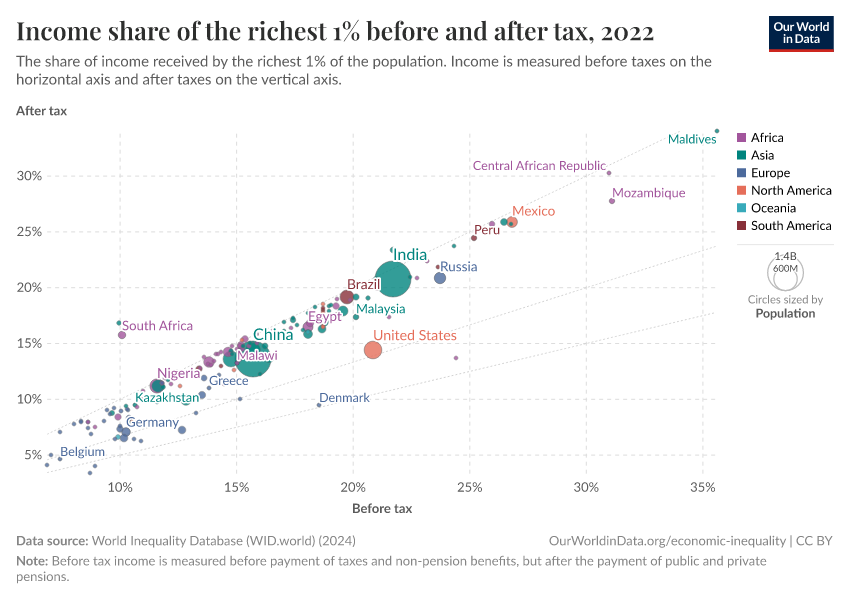 A thumbnail of the "Income share of the richest 1% before and after tax" chart