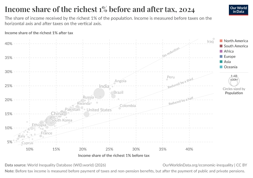 Income share of the richest 1% before and after tax