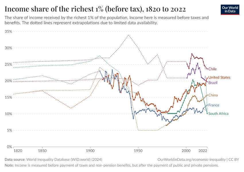 A thumbnail of the "Income share of the richest 1% (before tax)" chart