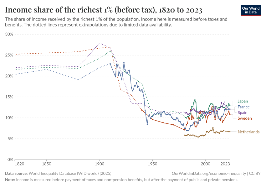 Income share of the richest 1% (before tax)