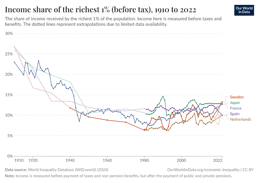 L-shaped long-run inequality trend