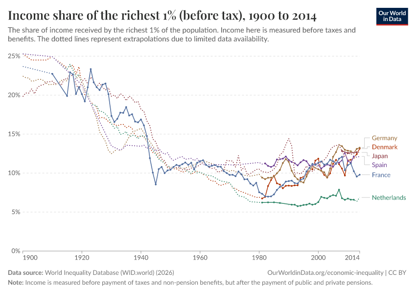 Income share of the richest 1% (before tax)