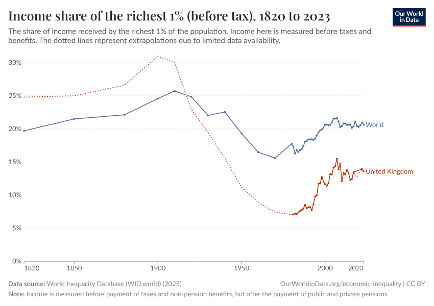 Income share of the richest 1% (before tax)
