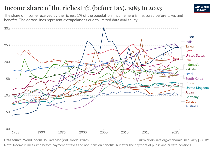 Income share of the richest 1% (before tax)