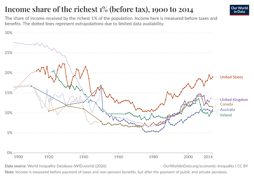 Income share of the richest 1% (before tax)