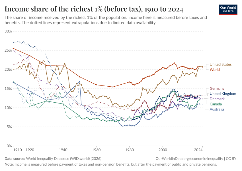 Income share of the richest 1% (before tax)