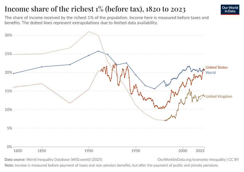 Income share of the richest 1% (before tax)