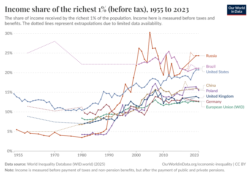 Income share of the richest 1% (before tax)