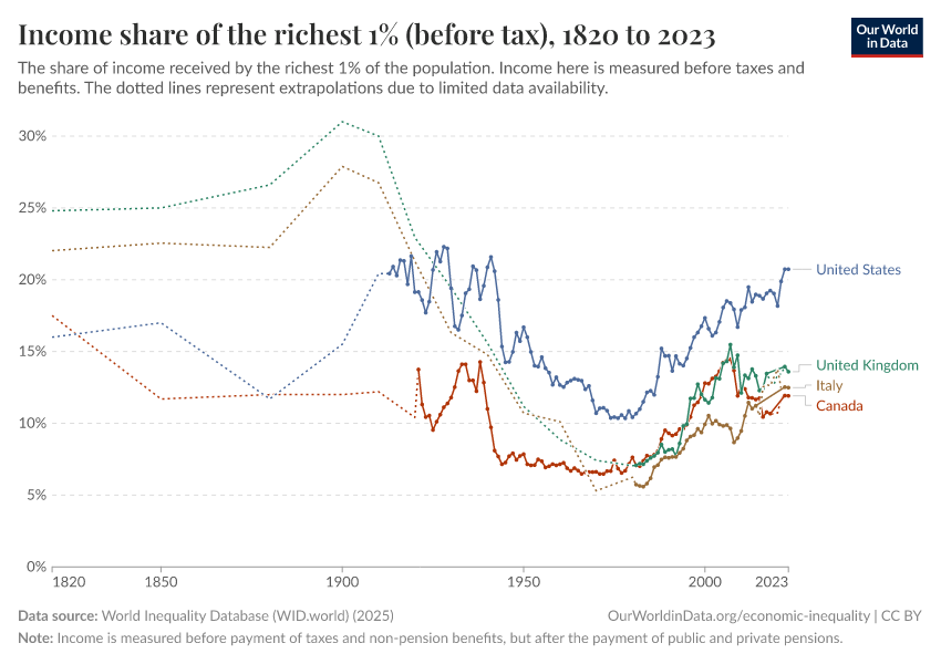 Income share of the richest 1% (before tax)