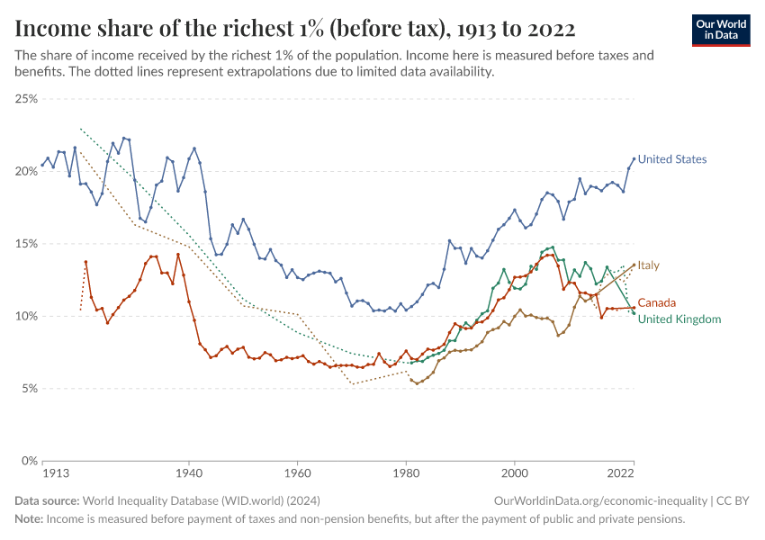 U-shaped long-run inequality trend