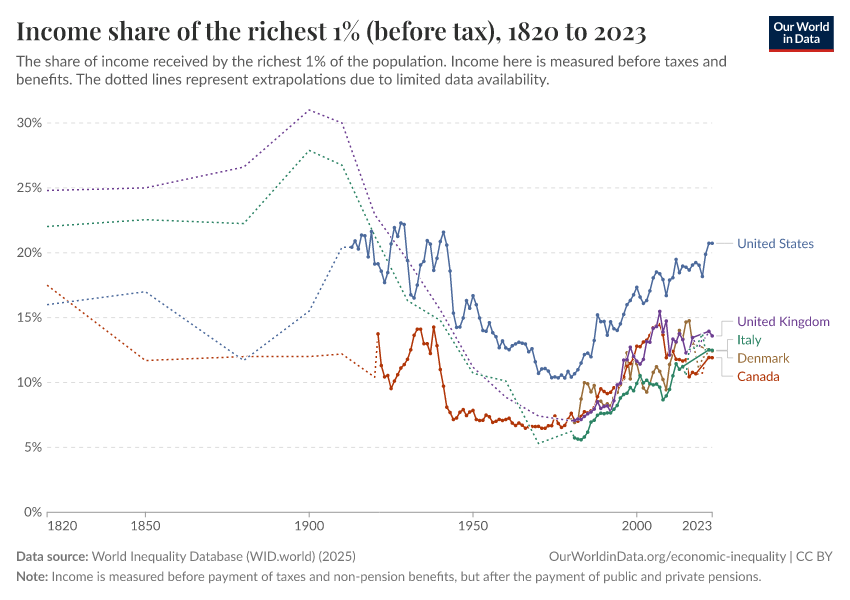 Income share of the richest 1% (before tax)