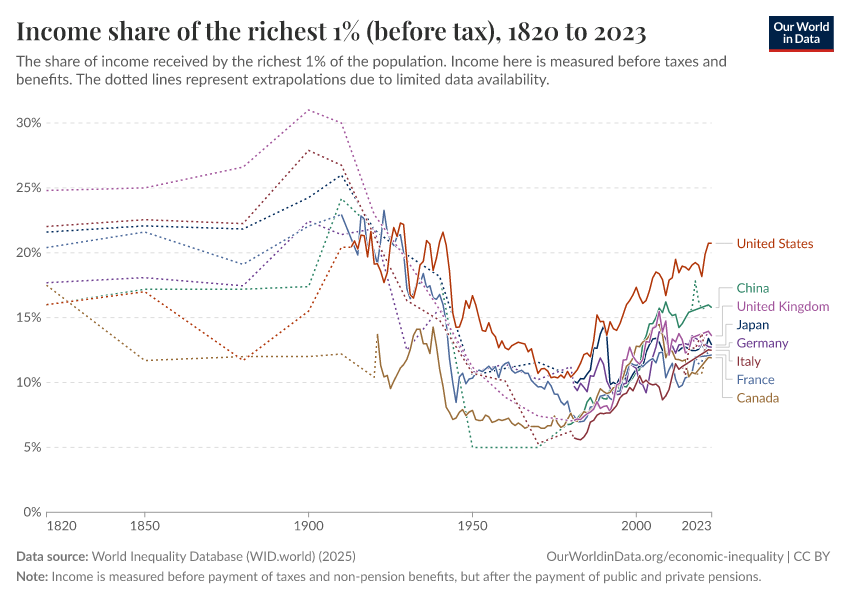 Income share of the richest 1% (before tax)