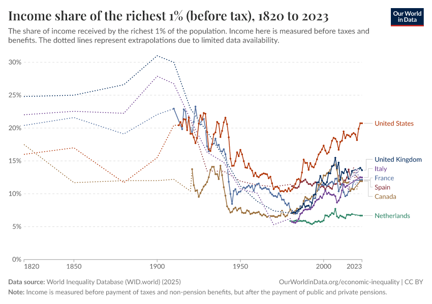Income share of the richest 1% (before tax)