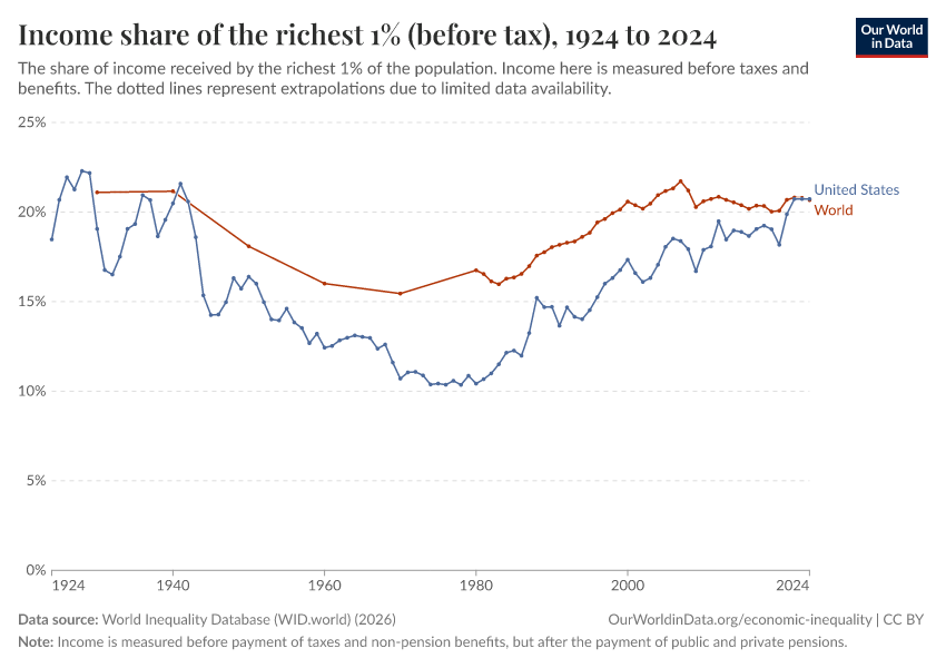 Income share of the richest 1% (before tax)