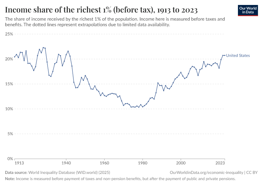 Income share of the richest 1% (before tax)