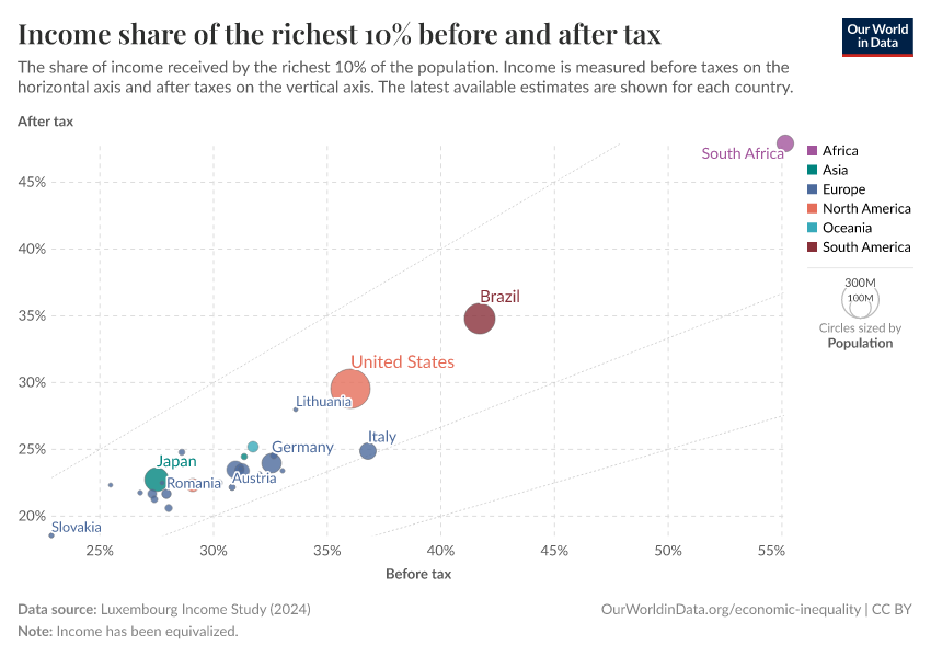 A thumbnail of the "Income share of the richest 10% before and after tax" chart