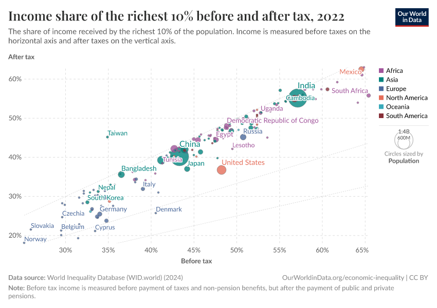 A thumbnail of the "Income share of the richest 10% before and after tax" chart