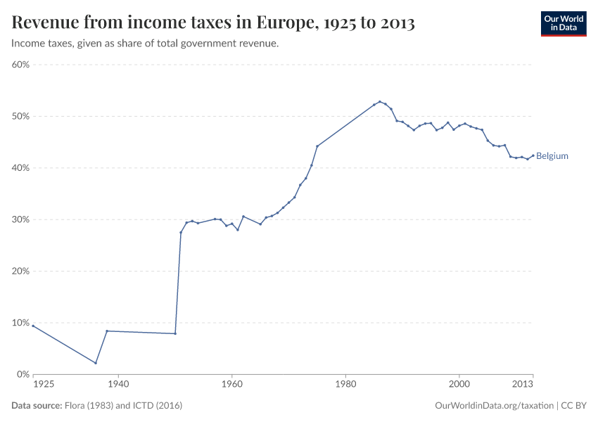 Revenue from income taxes in Europe