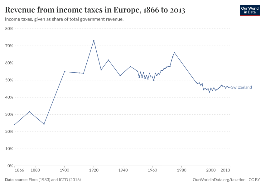 Revenue from income taxes in Europe