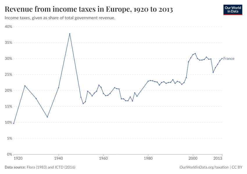Revenue from income taxes in Europe