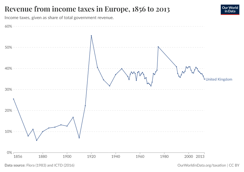 Revenue from income taxes in Europe