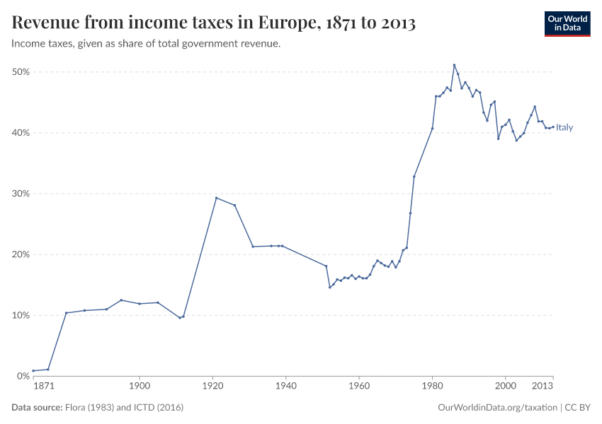 Revenue from income taxes in Europe
