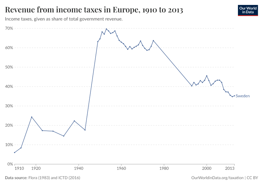 Revenue from income taxes in Europe