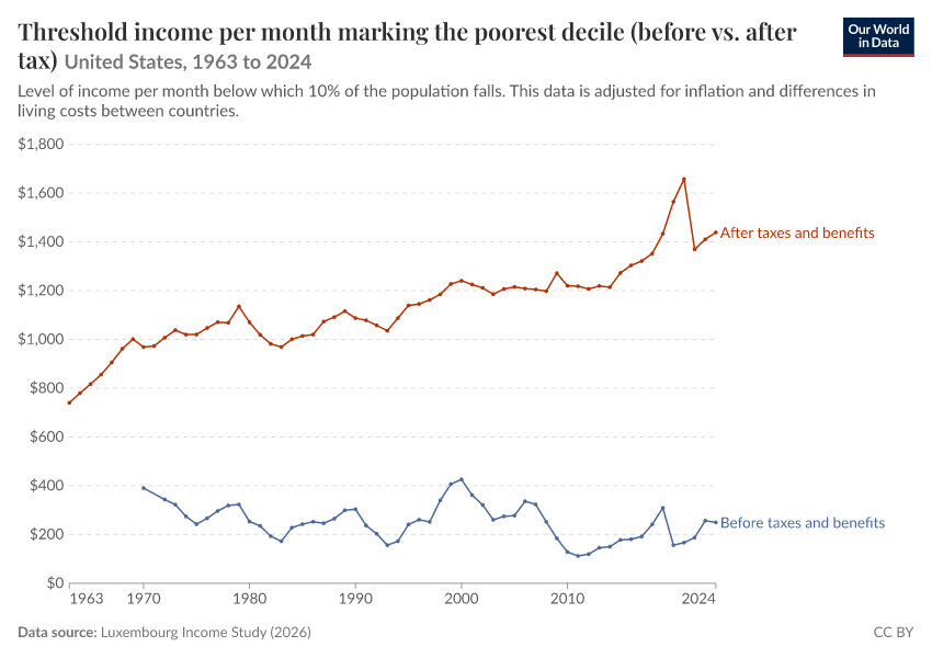 Incomes across the distribution