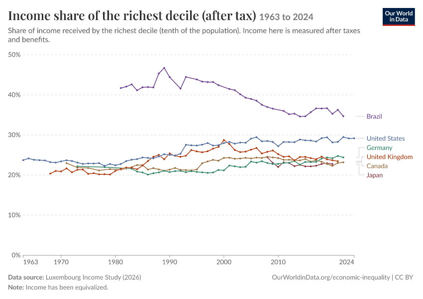Incomes across the distribution