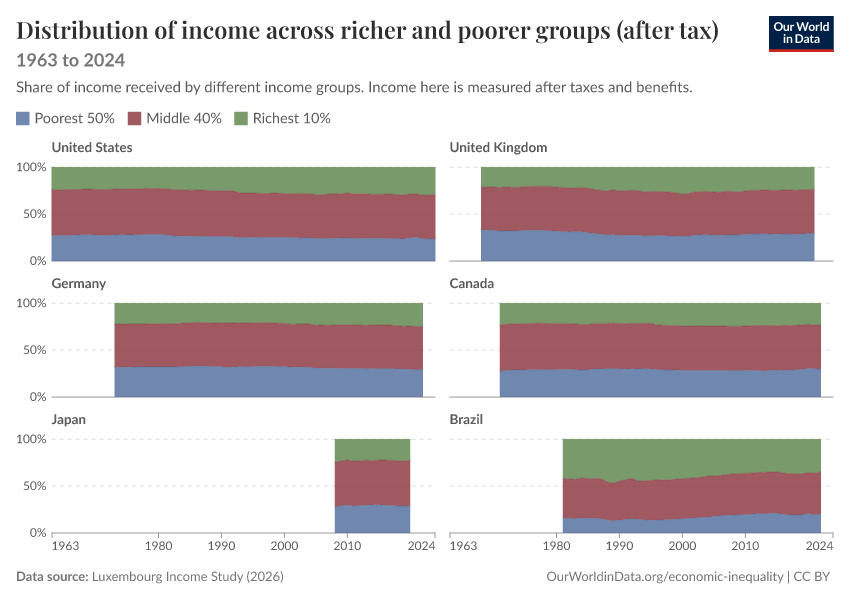 Incomes across the distribution