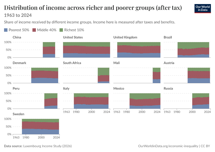 Incomes across the distribution