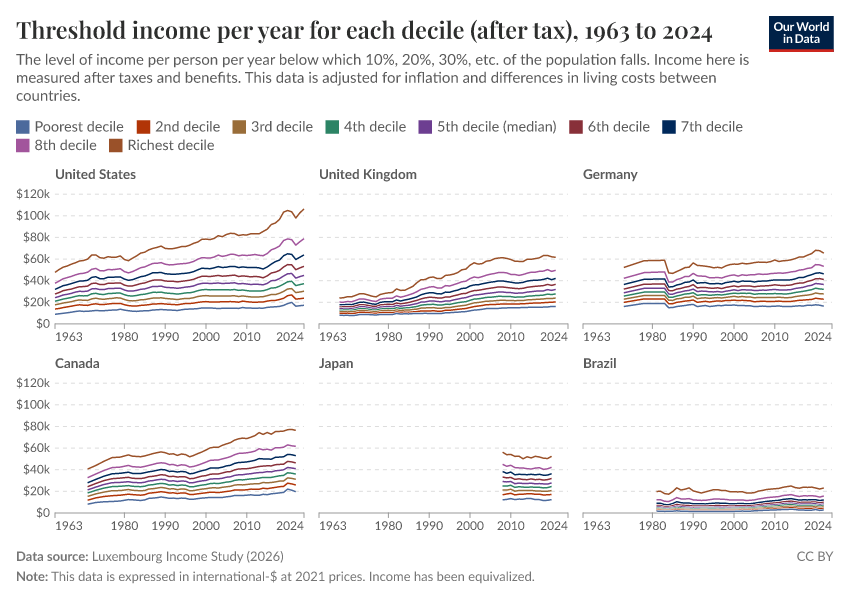 Incomes across the distribution